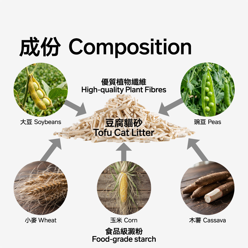 Diagram of tofu cat litter composition with ingredients like soybeans, peas, wheat, corn, and cassava.